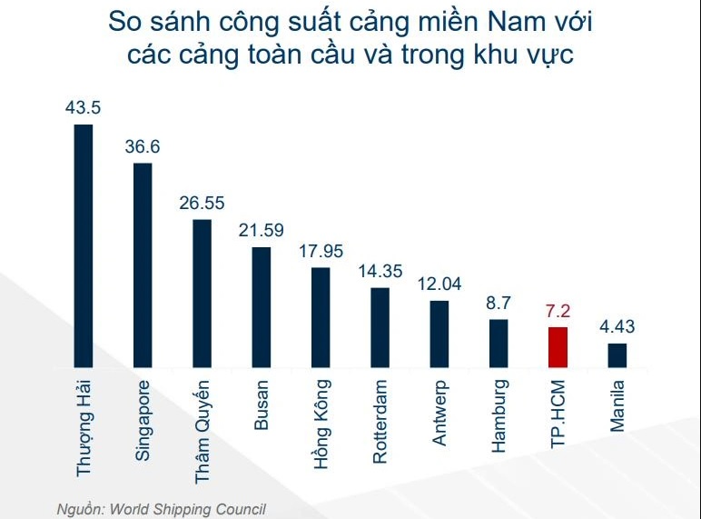 So sánh công suất Cảng miền Nam Việt Nam với thế giới.
